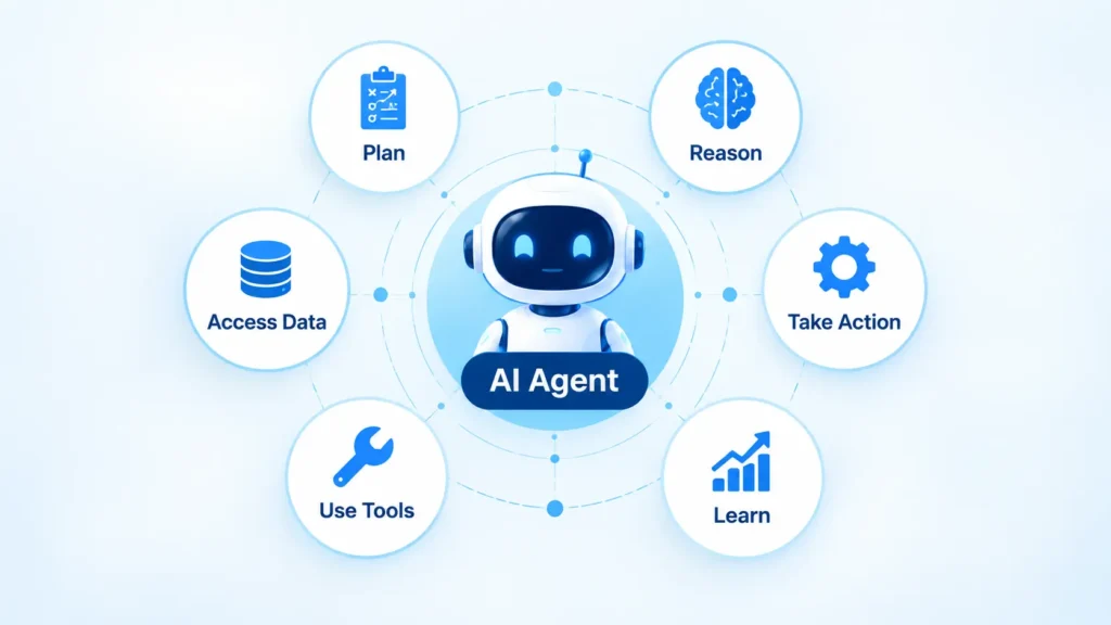 AI agent diagram showing capabilities to plan, reason, take action, learn, use tools, and access data